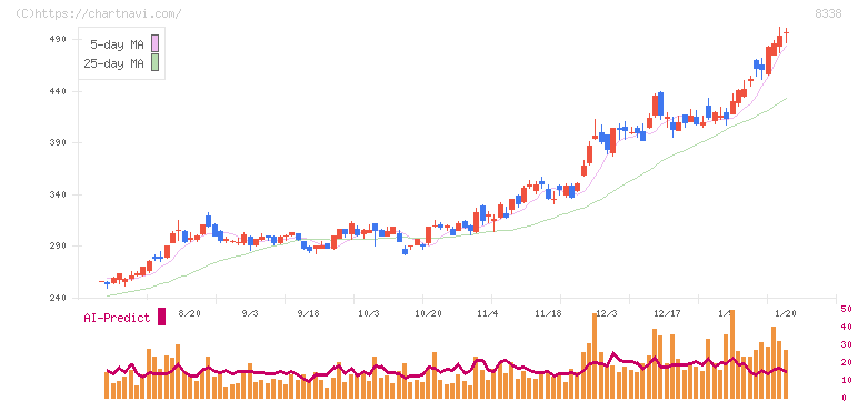 筑波銀行(8338)の日足チャート