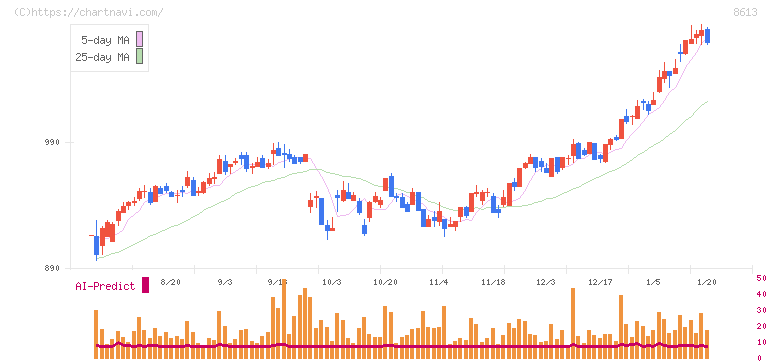 丸三証券(8613)の日足チャート