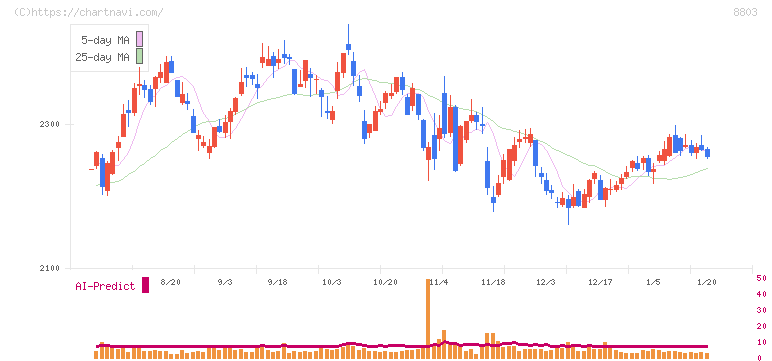 平和不動産(8803)の日足チャート