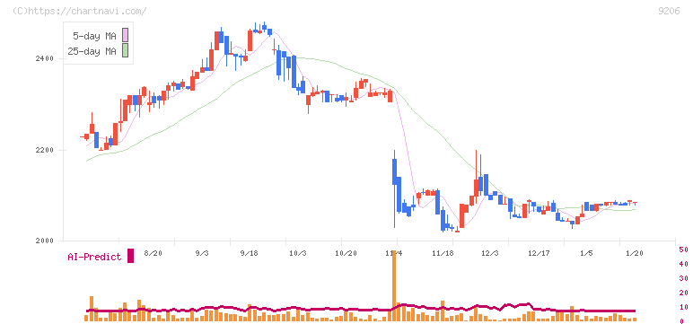 スターフライヤー(9206)の日足チャート