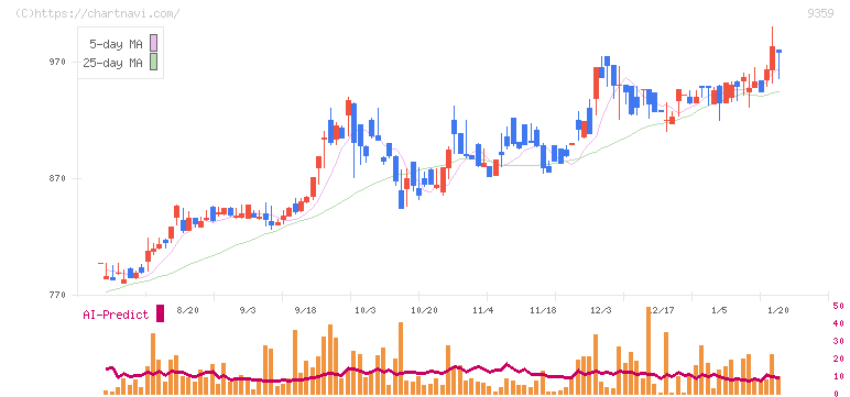 伊勢湾海運(9359)の日足チャート