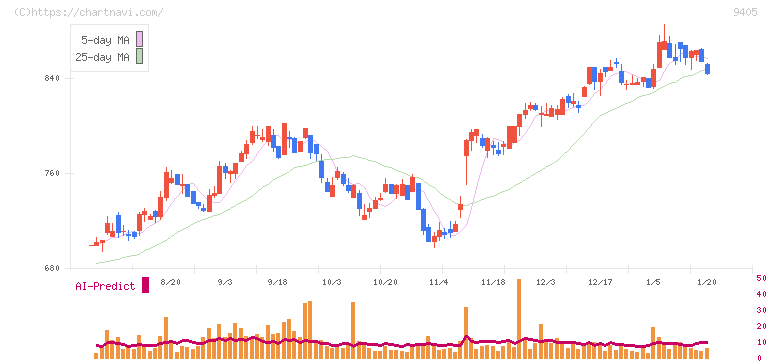 朝日放送グループホールディングス(9405)の日足チャート