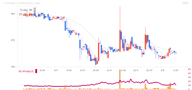 ＧＬＯＥ(9565)の日足チャート