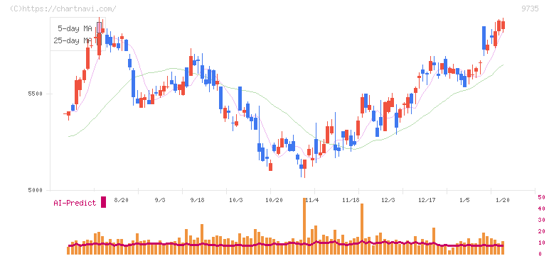 セコム(9735)の日足チャート