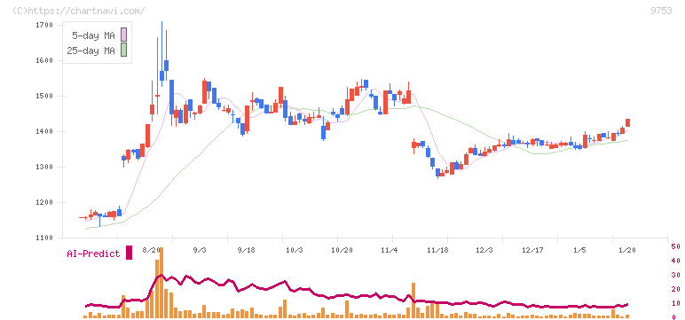 アイエックス・ナレッジ(9753)の日足チャート