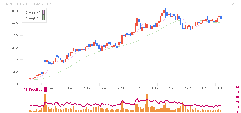 ホクリヨウ(1384)の日足チャート