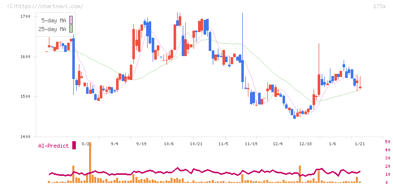 ハンモック(173A)の日足チャート