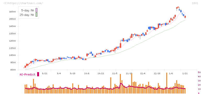 大成建設(1801)の日足チャート