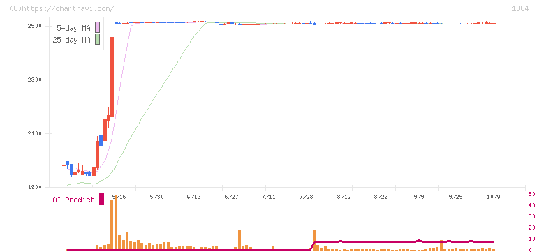 日本道路(1884)の日足チャート