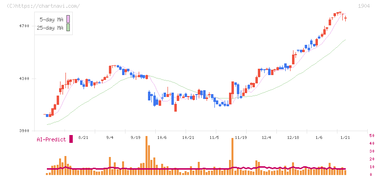 大成温調(1904)の日足チャート