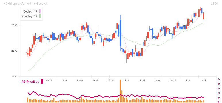 ユアテック(1934)の日足チャート