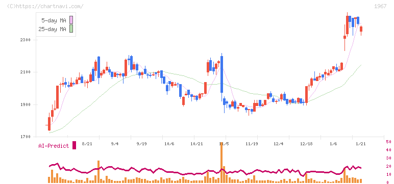 ヤマト(1967)の日足チャート
