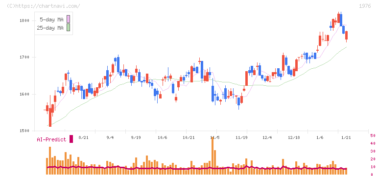 明星工業(1976)の日足チャート