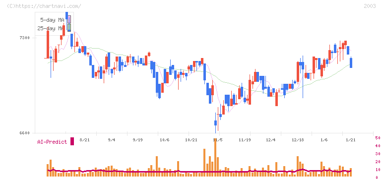 日東富士製粉(2003)の日足チャート
