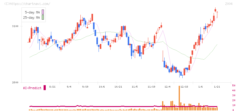 昭和産業(2004)の日足チャート