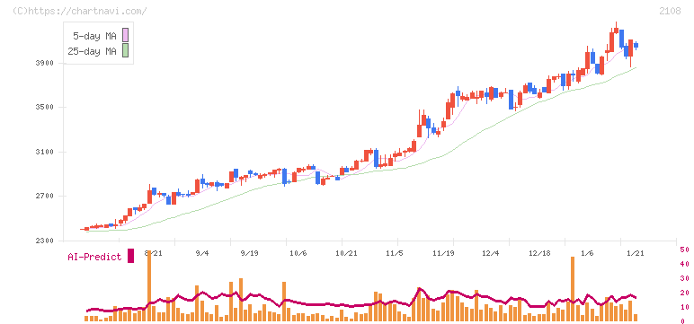 日本甜菜製糖(2108)の日足チャート