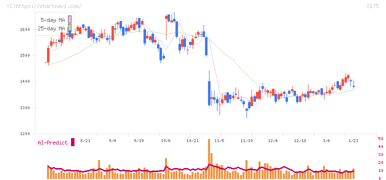 エス・エム・エス(2175)の日足チャート