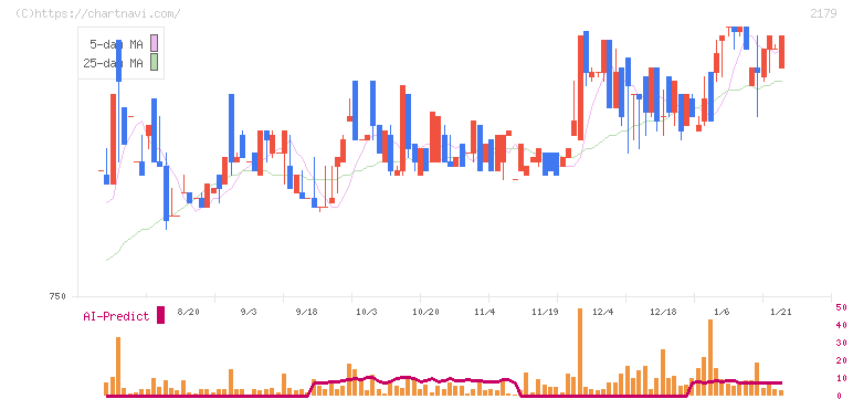 成学社(2179)の日足チャート