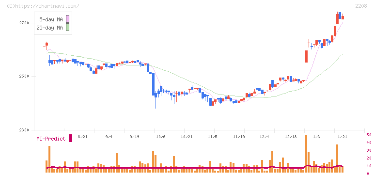 ブルボン(2208)の日足チャート