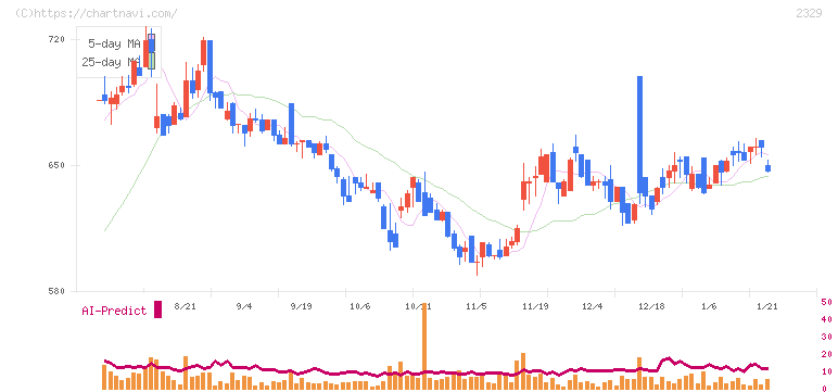 東北新社(2329)の日足チャート