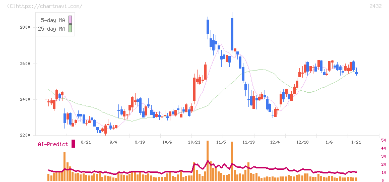 ディー・エヌ・エー(2432)の日足チャート
