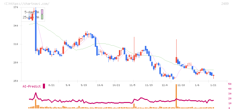 アドウェイズ(2489)の日足チャート