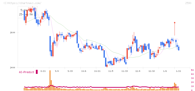 ダイドーグループホールディングス(2590)の日足チャート