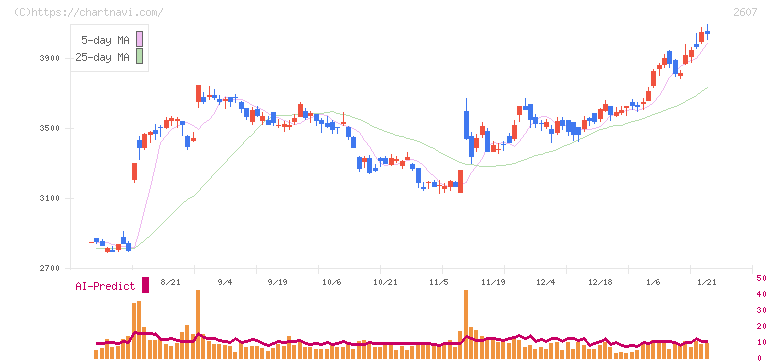 不二製油(2607)の日足チャート