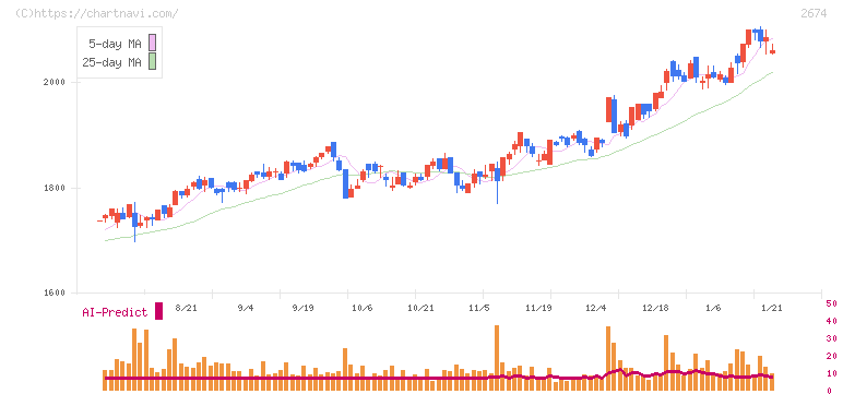 ハードオフコーポレーション(2674)の日足チャート