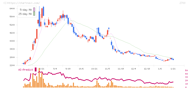木徳神糧(2700)の日足チャート