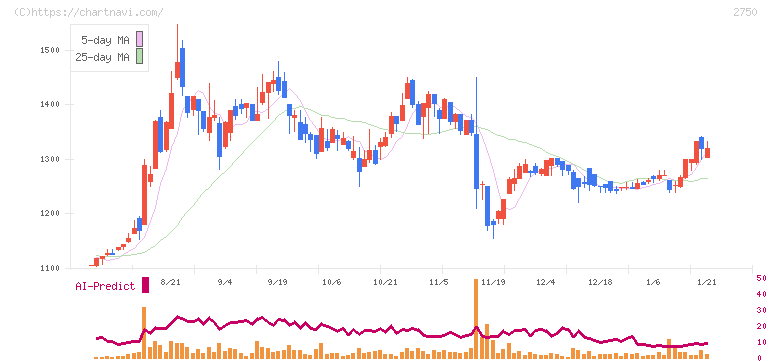 石光商事(2750)の日足チャート