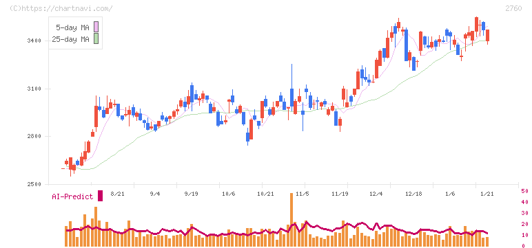 東京エレクトロン　デバイス(2760)の日足チャート