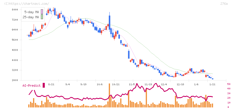 ククレブ・アドバイザーズ(276A)の日足チャート