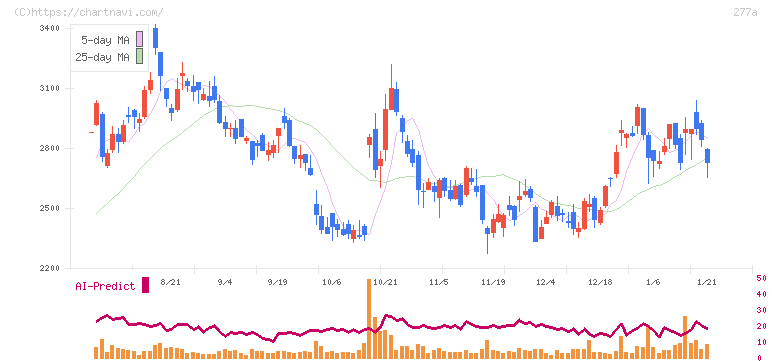 グロービング(277A)の日足チャート
