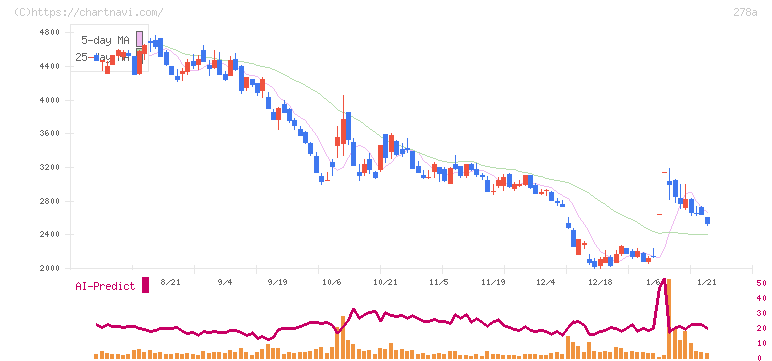 Ｔｅｒｒａ　Ｄｒｏｎｅ(278A)の日足チャート