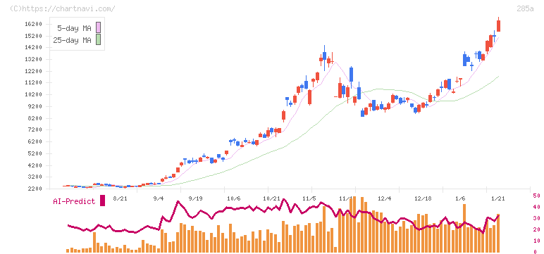 キオクシアホールディングス(285A)の日足チャート