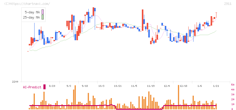 旭松食品(2911)の日足チャート