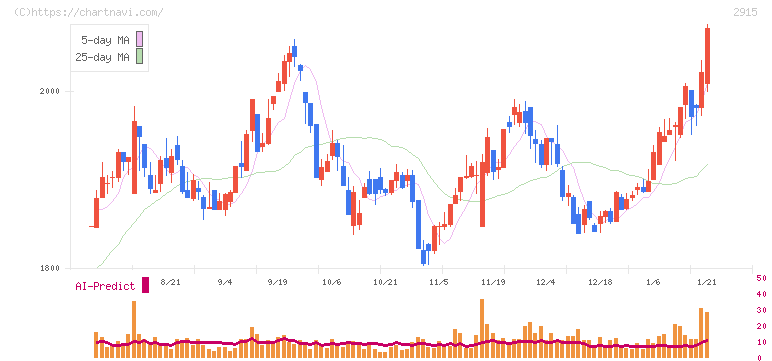 ケンコーマヨネーズ(2915)の日足チャート