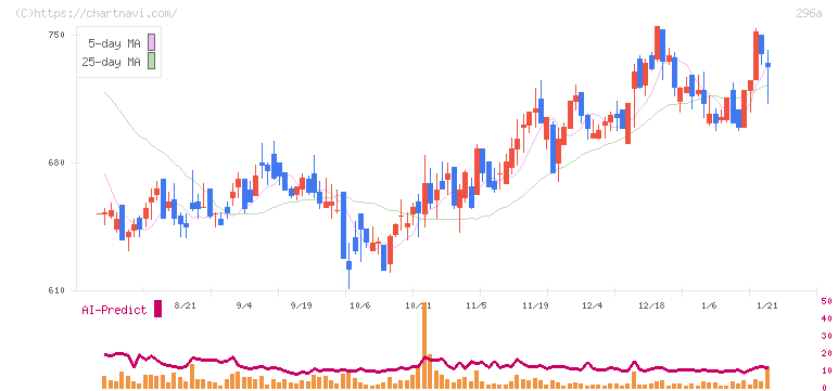 令和アカウンティング・ホールディングス(296A)の日足チャート