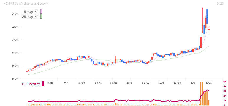 ラサ商事(3023)の日足チャート