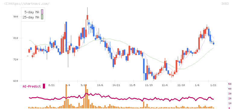 スターシーズ(3083)の日足チャート