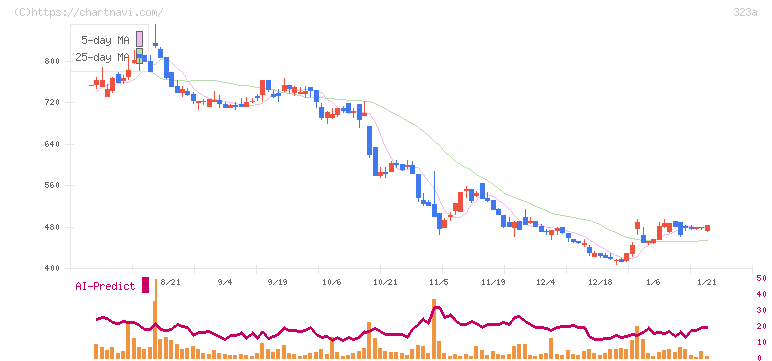 フライヤー(323A)の日足チャート