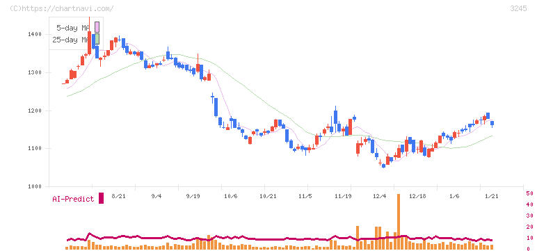 ディア・ライフ(3245)の日足チャート