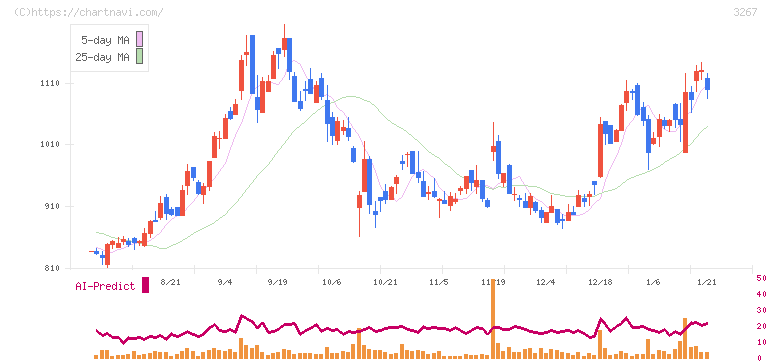 フィル・カンパニー(3267)の日足チャート