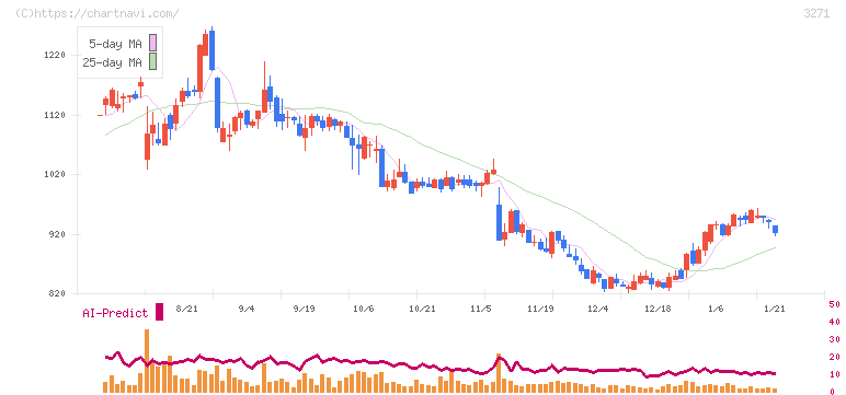 ＴＨＥグローバル社(3271)の日足チャート