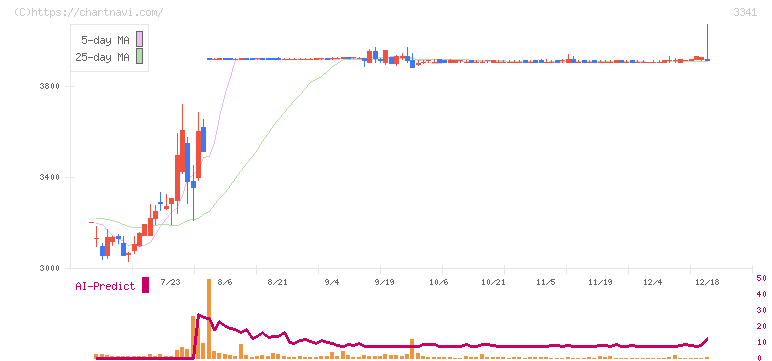 日本調剤(3341)の日足チャート