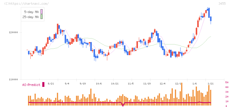 ヘルスケア＆メディカル投資法人(3455)の日足チャート