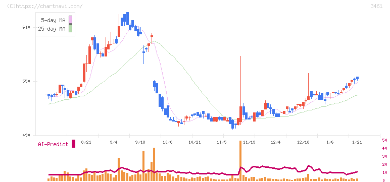 パルマ(3461)の日足チャート
