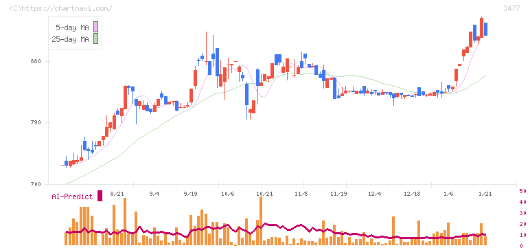 フォーライフ(3477)の日足チャート