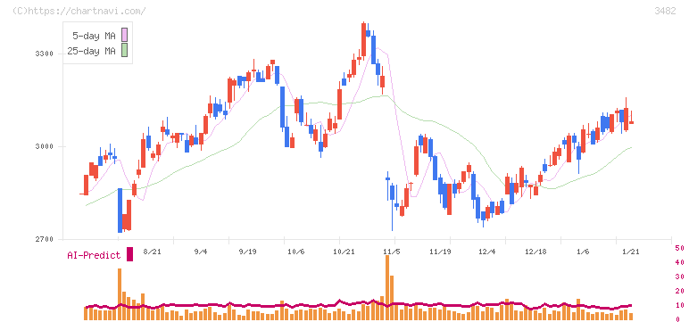 ロードスターキャピタル(3482)の日足チャート